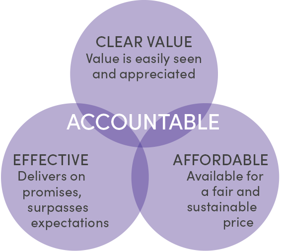 accountable for outcomes infographic
