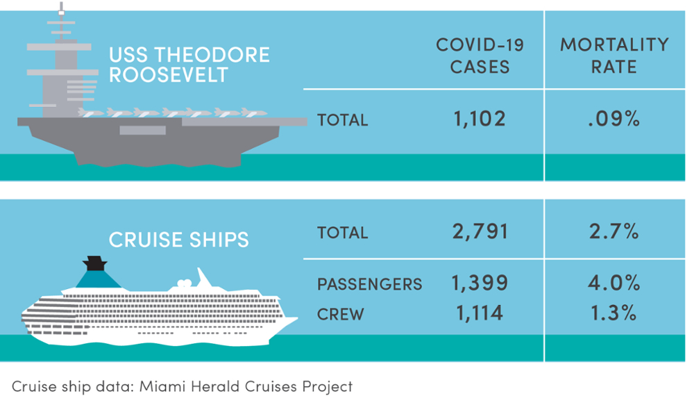 COVID-19: Cruise Ship and USS Roosevelt data
