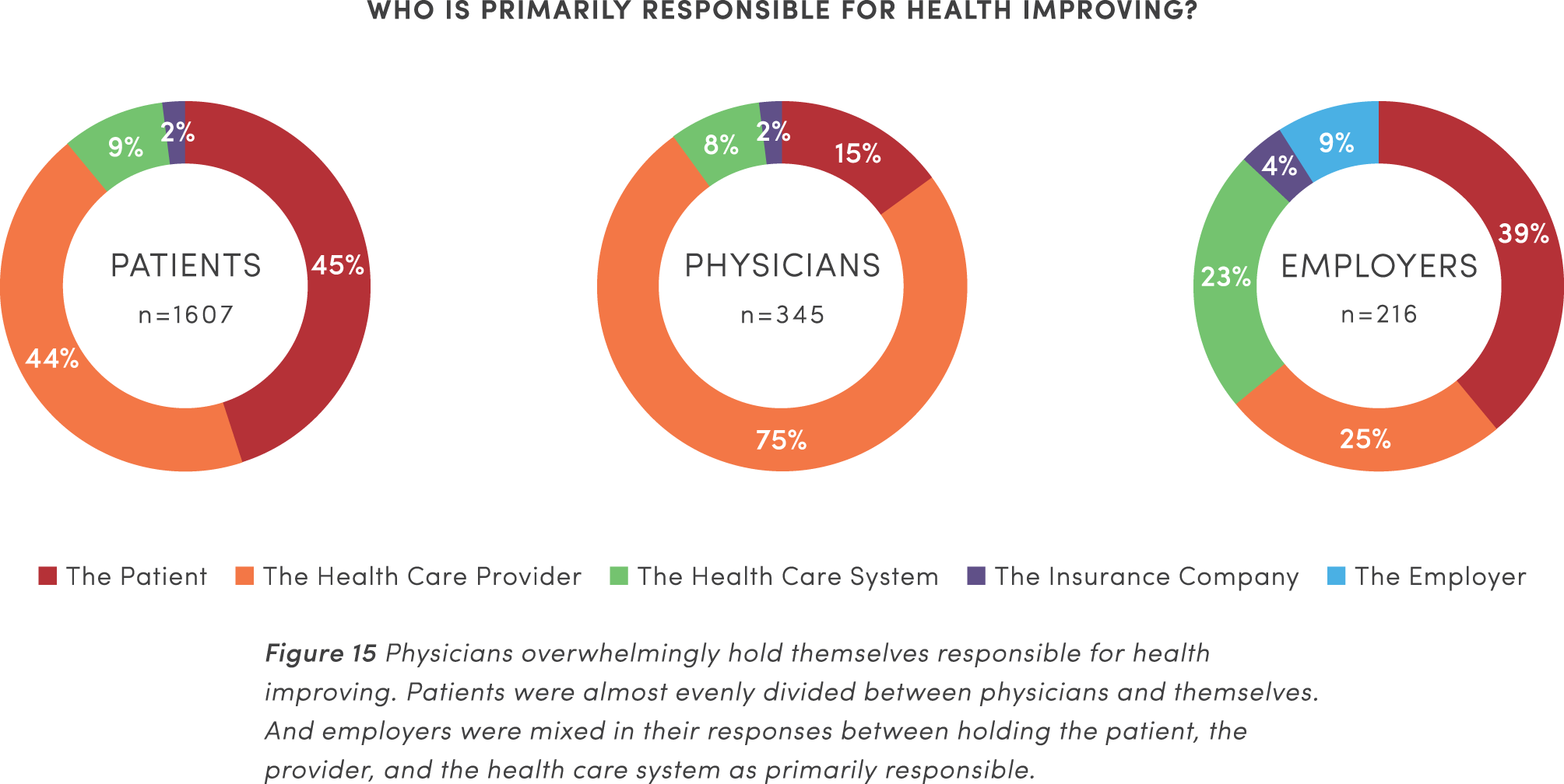 Pie Chart Figure 15 Who is primarily responsible for health improving?