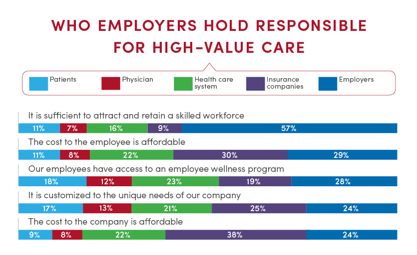 Who employers hold responsible for high-value care data graph