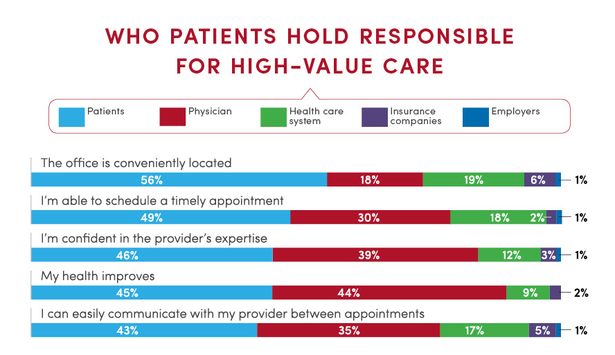 Who patients hold responsible for high-value care data graphs