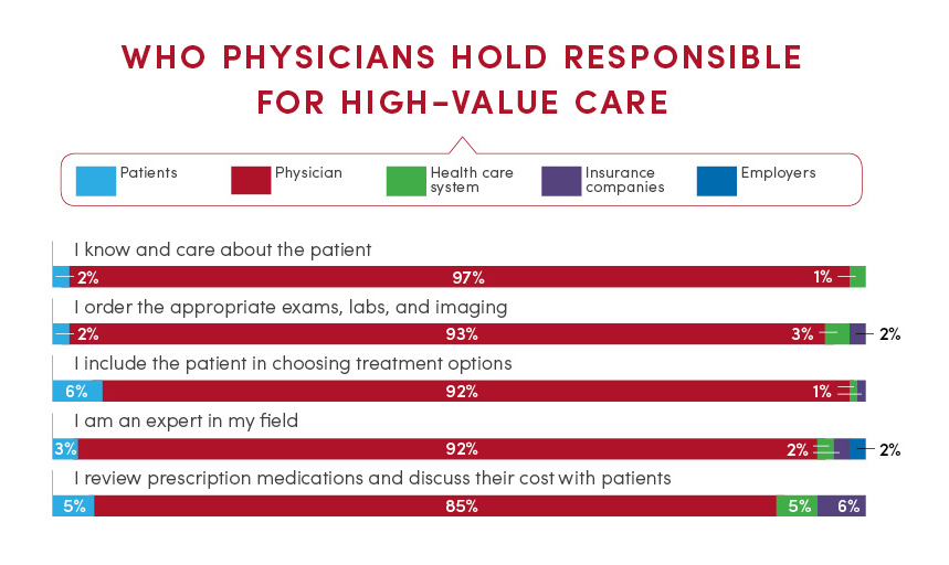 Who physicians hold responsible for high-value care data graphs