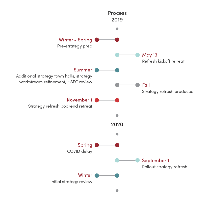 strategy timeline