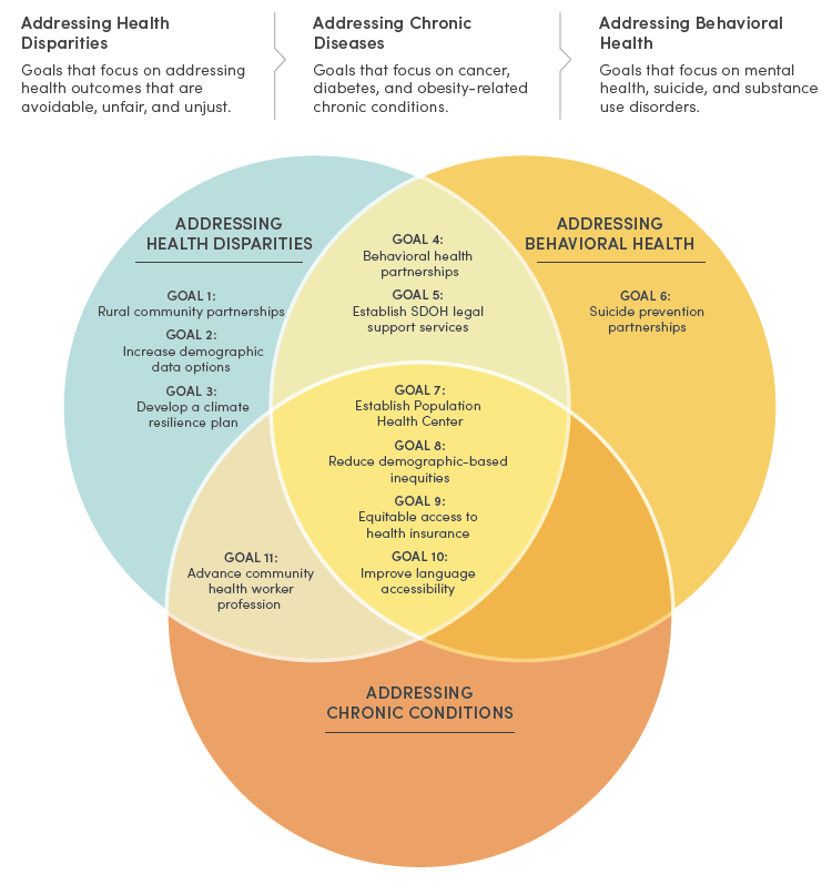 Utah CHNA Venn Diagram