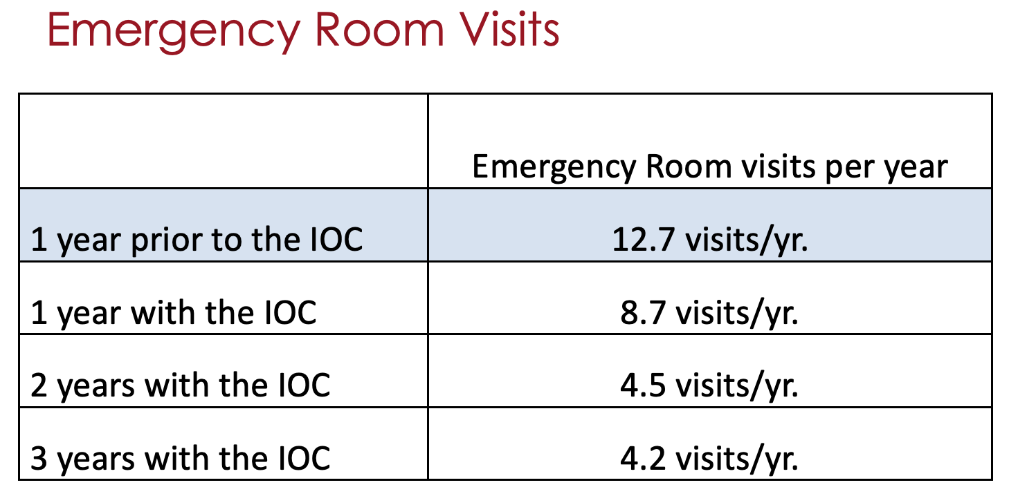 ER Visit Reduction-IOC-Population Health Center