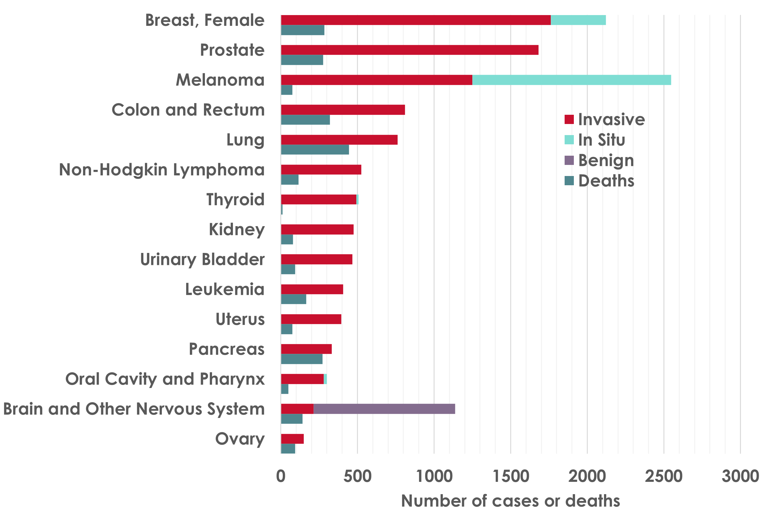 Numbers of New Cancers and Cancer Deaths for Common Sites, Utah 2019