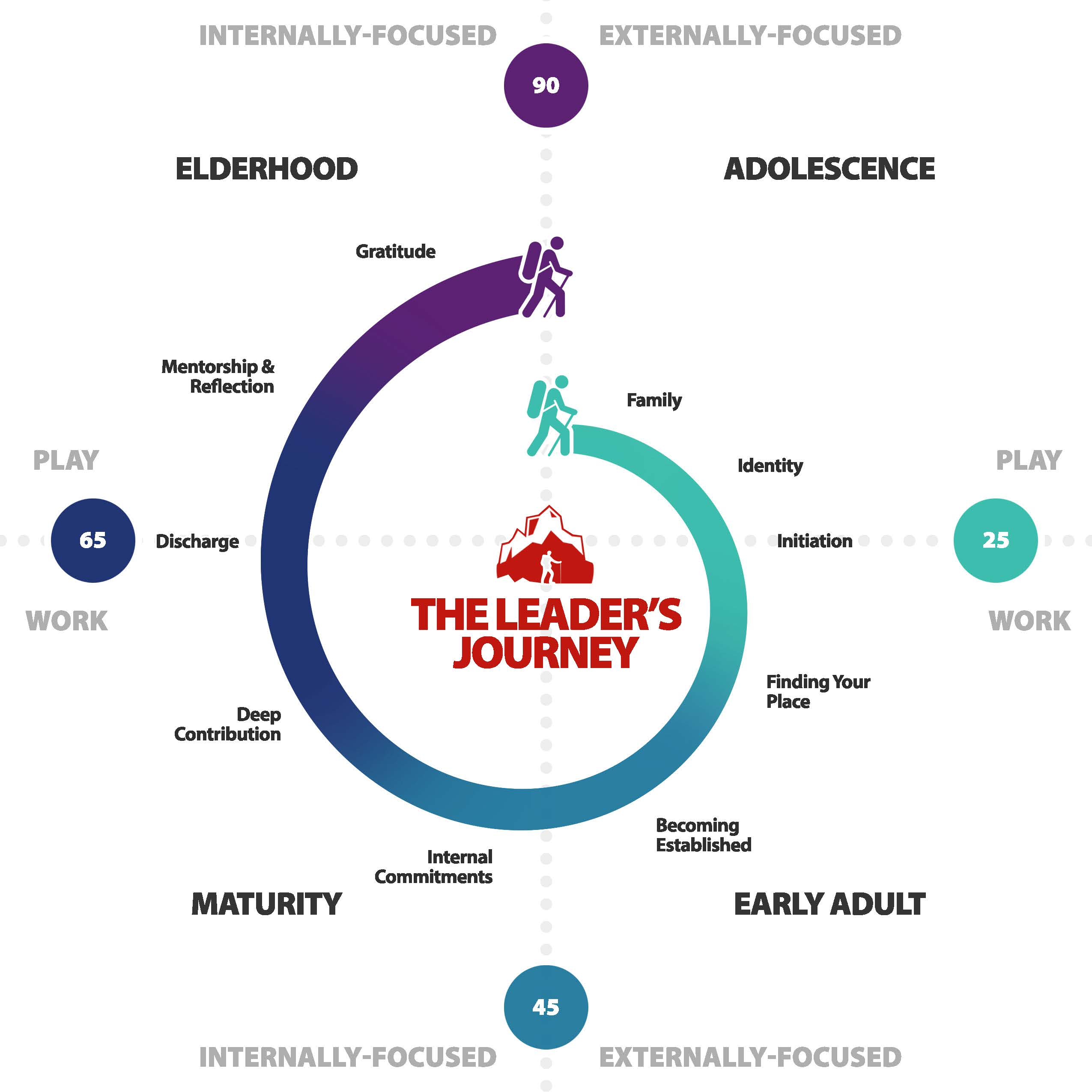 leader's journey life stages
