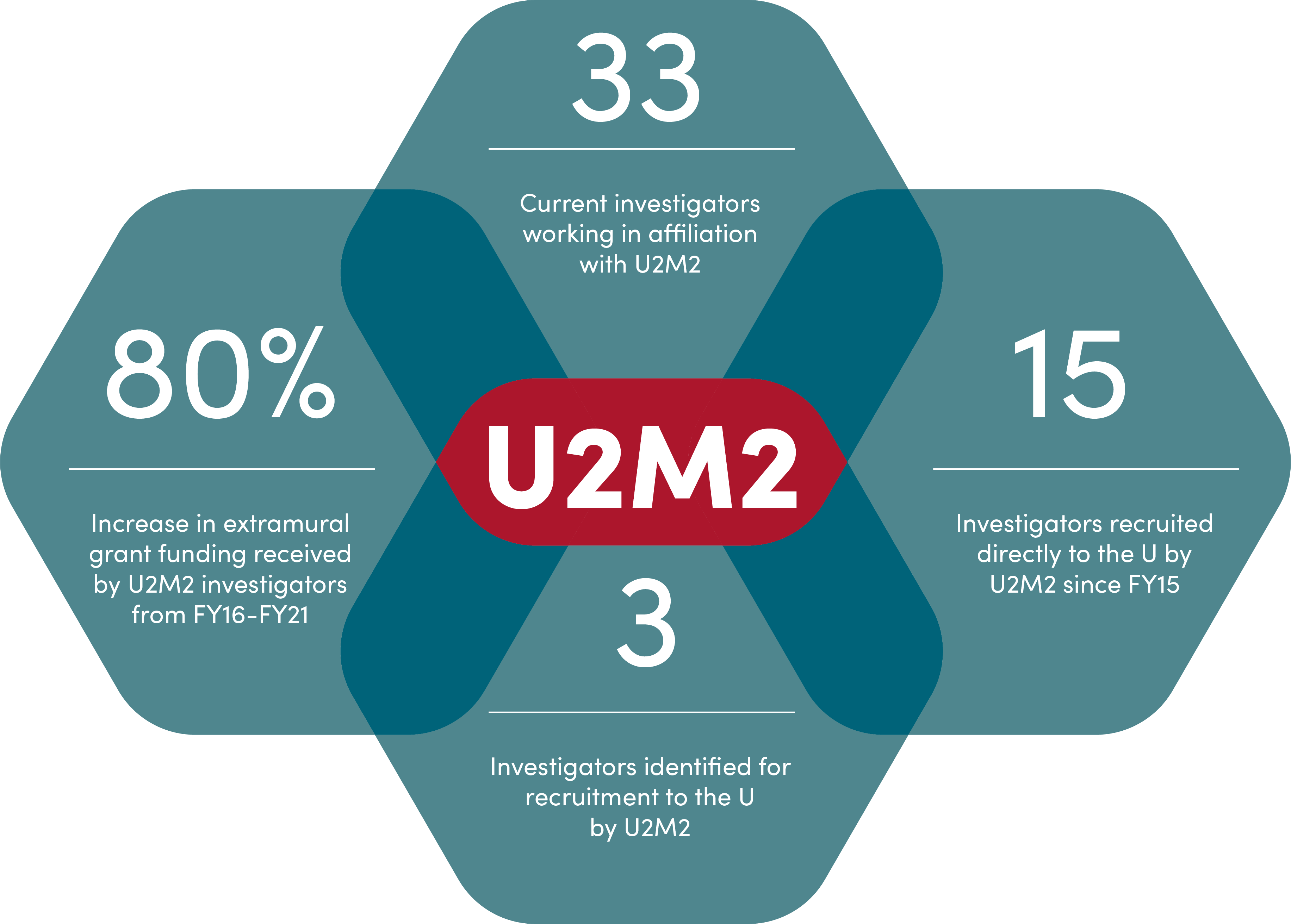 U2M2 Hive Metrics