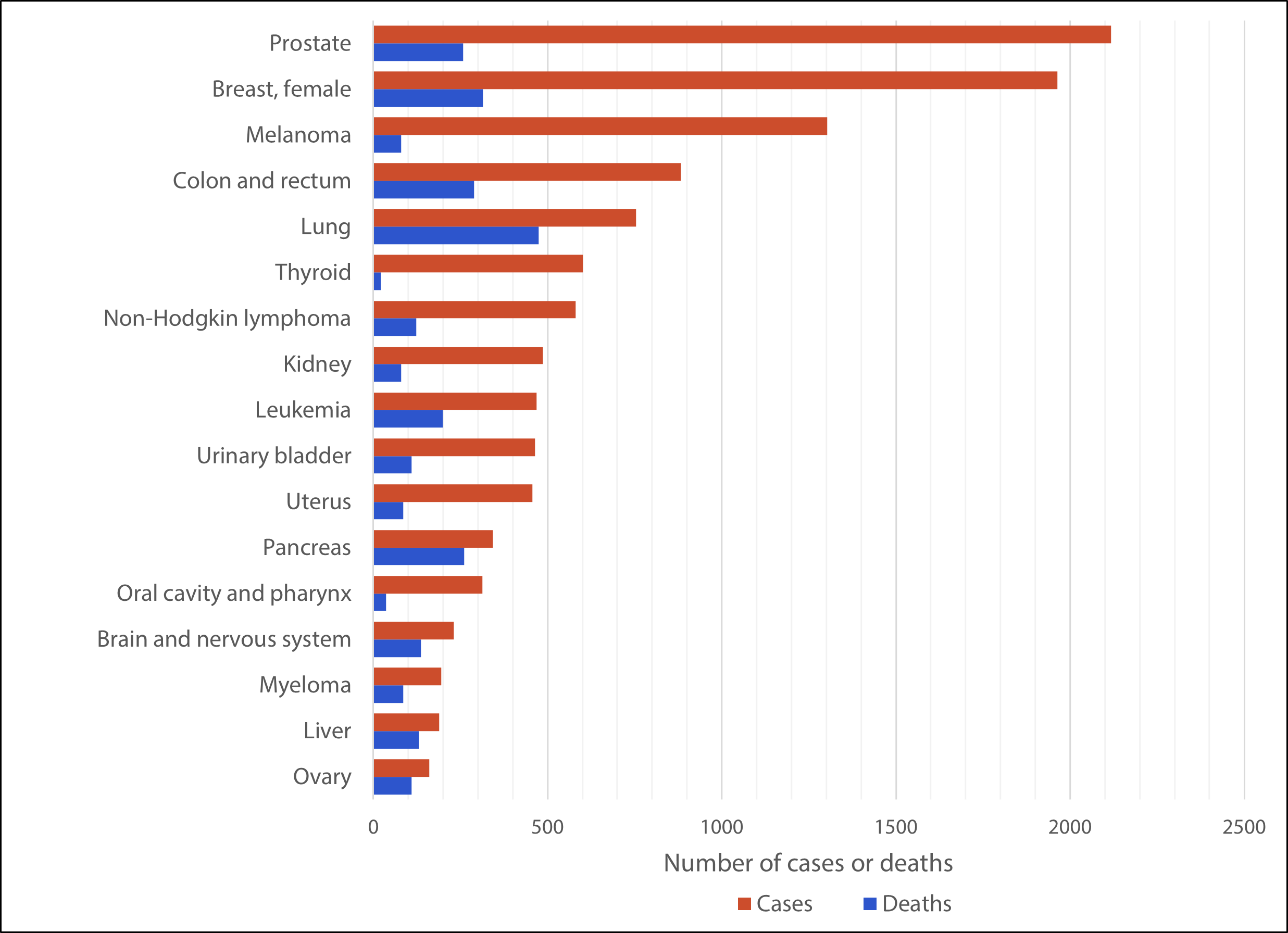 Numbers of New Cancers and Cancer Deaths for Common Sites, Utah 2019