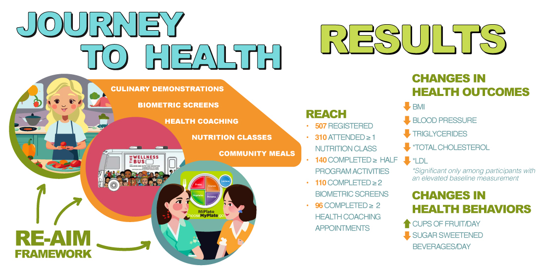 Cartoon showing components of Journey to Health, the program's reach, and changes in health outcomes.