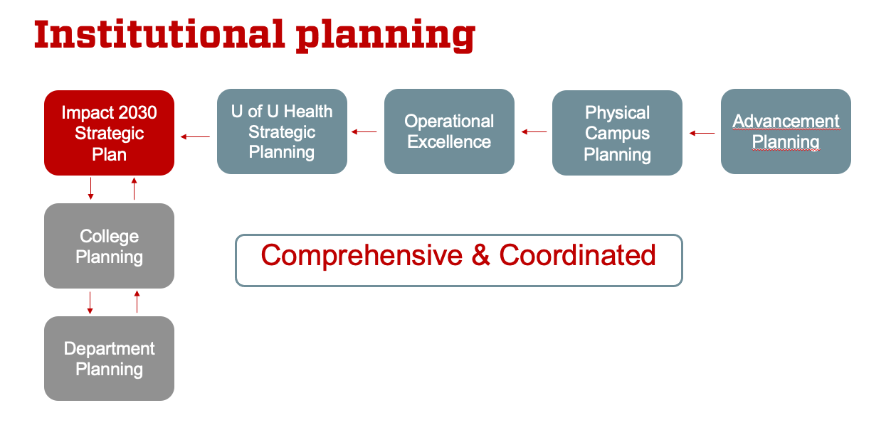 A graphic depicting the components of Institutional Planning.
