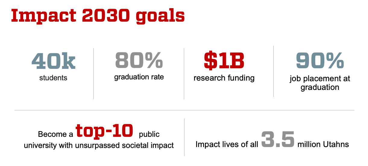 A graphic of numbers and statistics related to Impact 2030 goals.