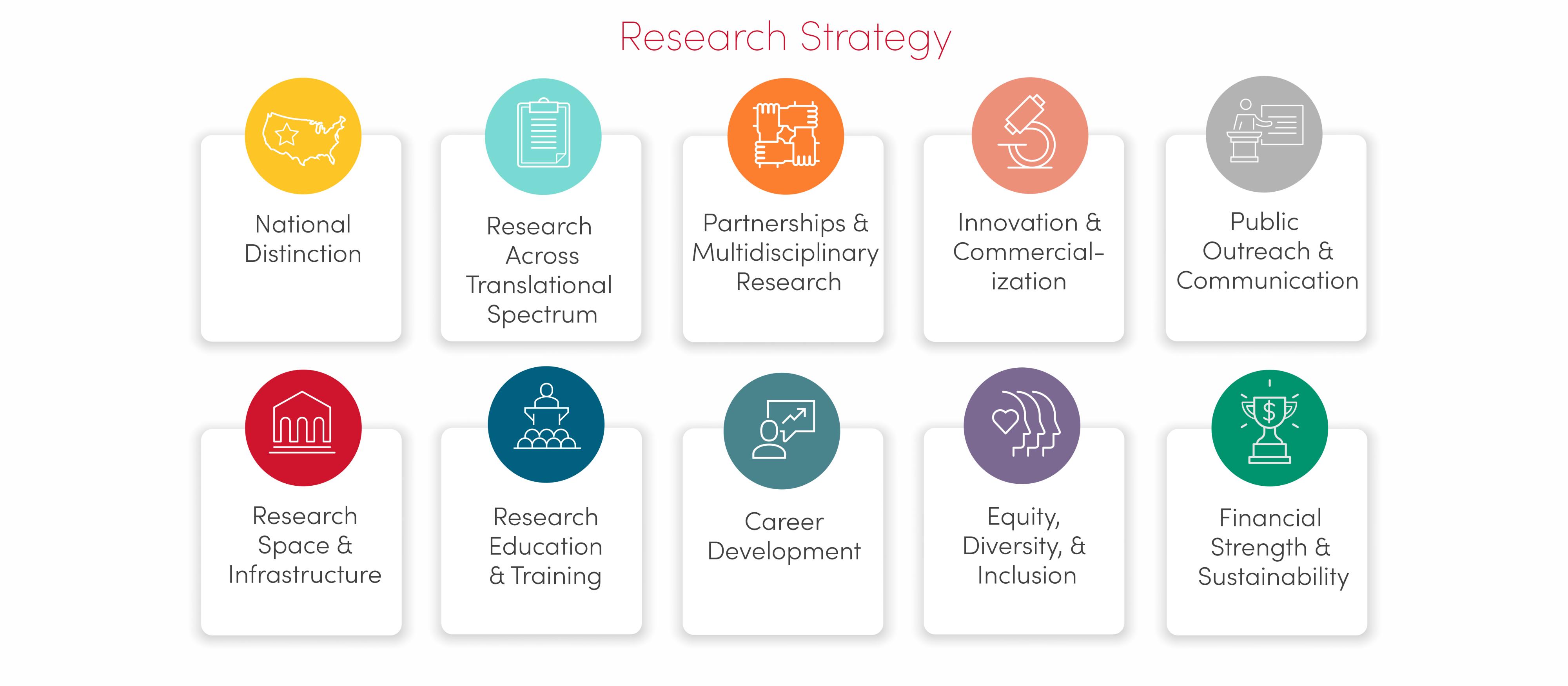 U of U Health Research Strategy icons showing the 10 pillars
