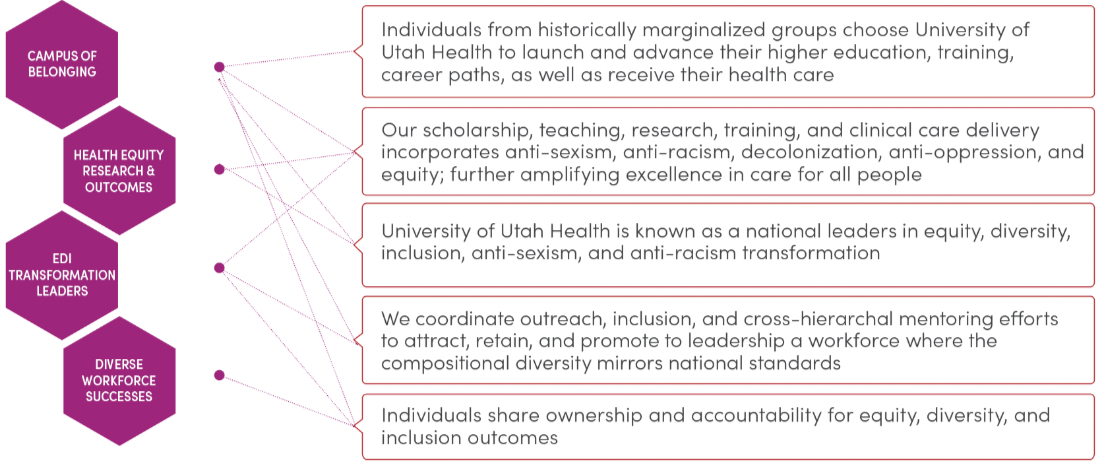 equity, diversity, & inclusion outcomes infographic