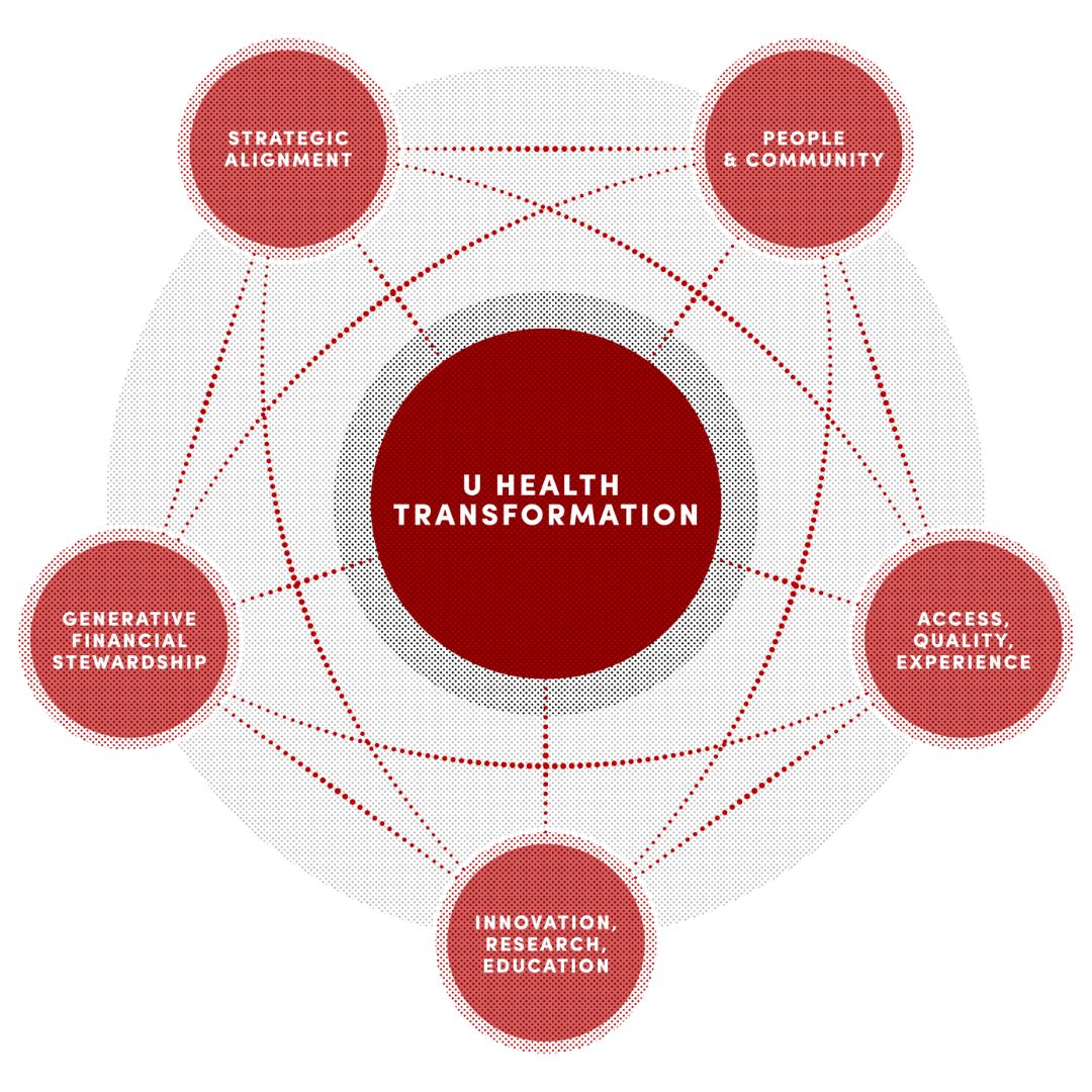 University of Utah Health System Transformation Graphic
