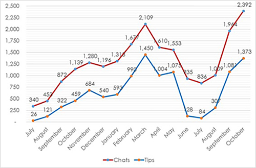 A picture of a bar graph of K through 12 and higher education utilization of the Safe Utah app between July 2017 and October 2018