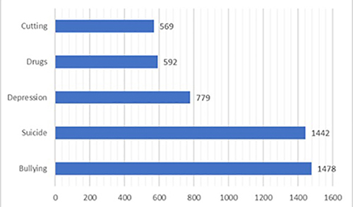 A picture of a bar graph showing topics that K through 12 texters most frequently reached out about from July 2017 to October 2018.