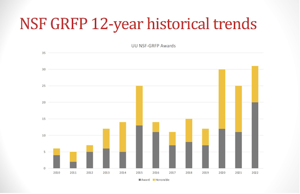graph showing numbers of GRFP awardees at the U since 2010