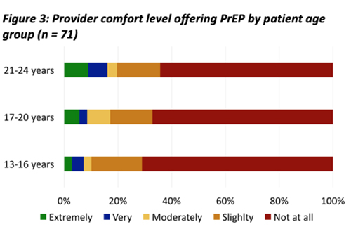 A graph showing provider comfort with youth access to PrEP.