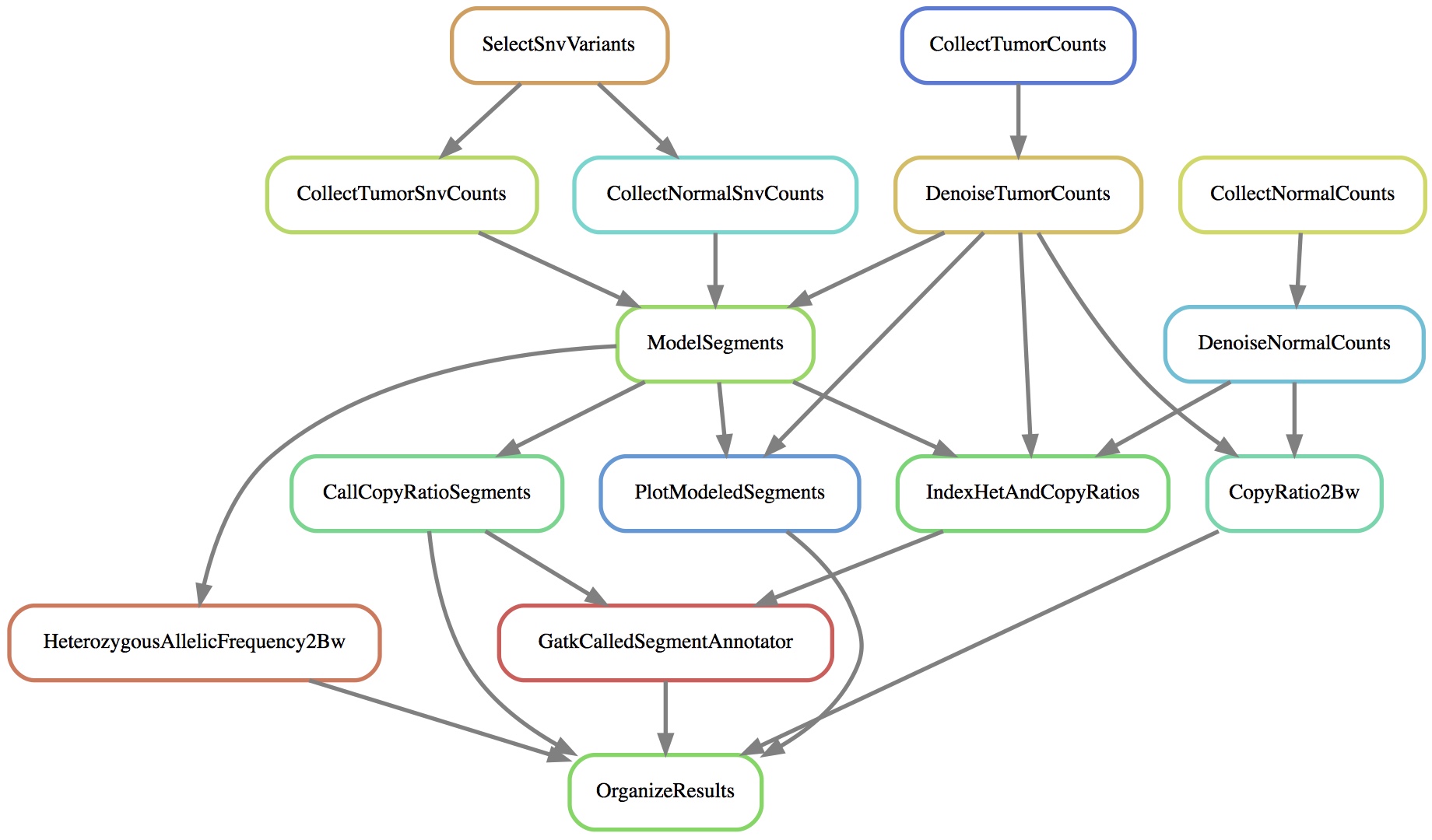 Somatic Variant Identification Workflow Visualization