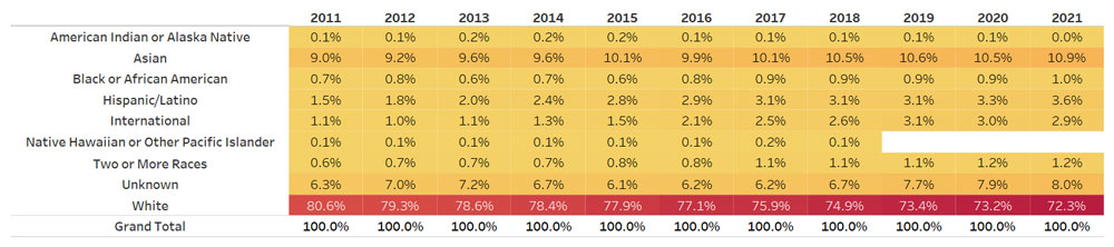 table showing a breakdown of faculty's race and ethnicity over the years