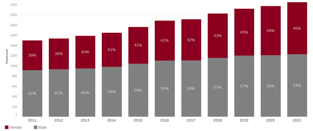 table showing a breakdown of faculty's sex demographics over the years