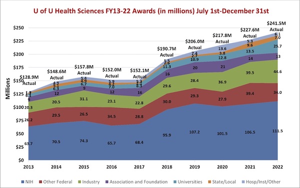 Grant funding for University of Utah Health research