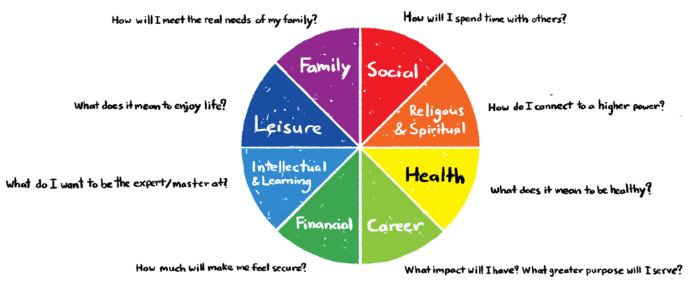Life wheel