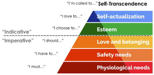 Maslow's levels of human needs