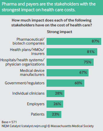 pharma-and-payers-are-the-stakeholders-with-the-greatest-impact-on-cost-of-care.jpg