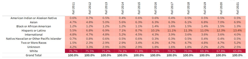 table showing a breakdown of students' race and ethnicity over the years