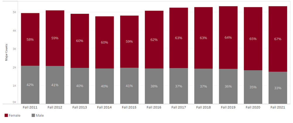 table showing a breakdown of students' sex demographics over the years