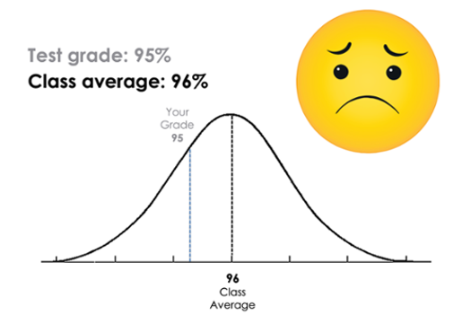 MD test grade; class average