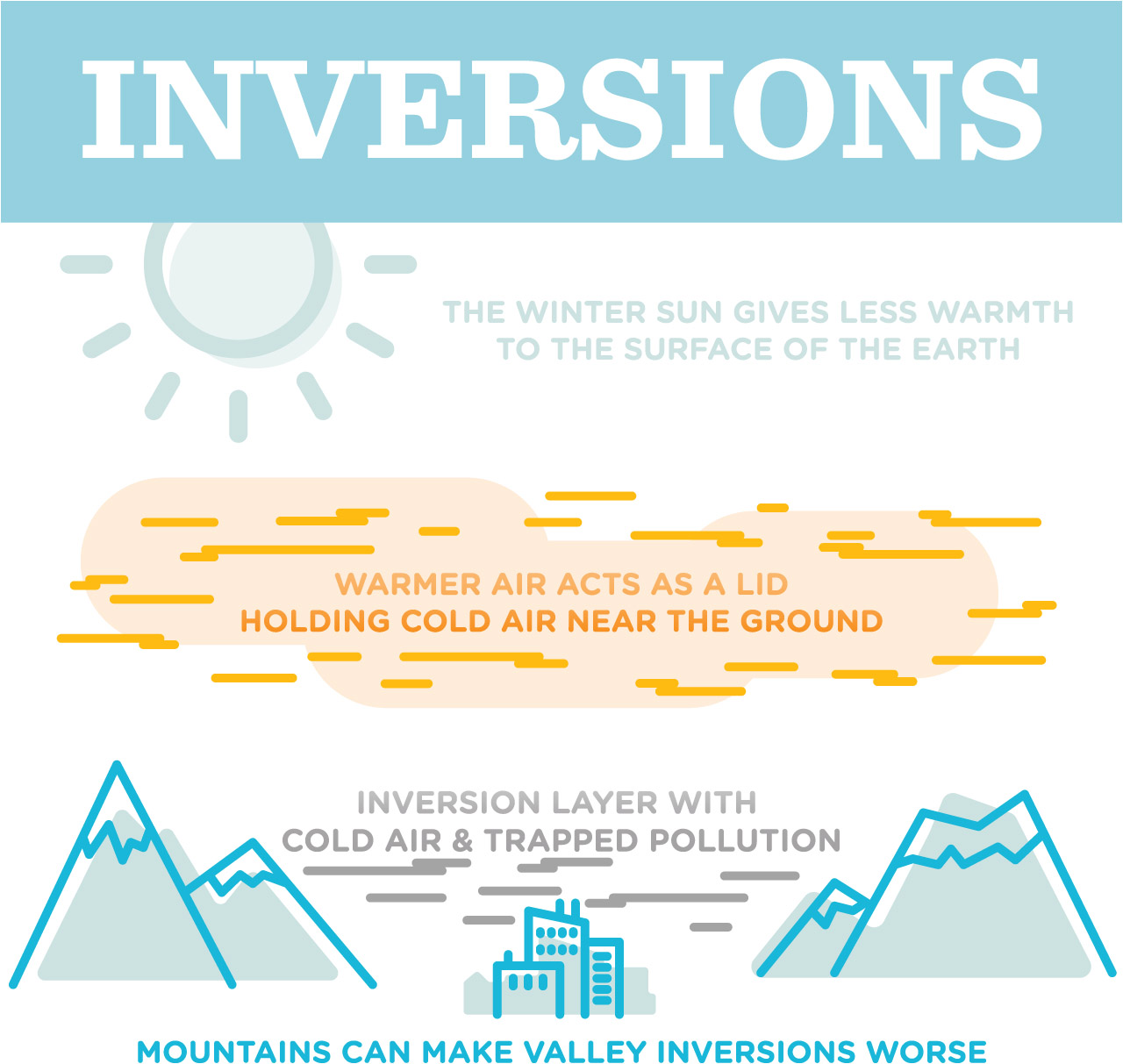 Utah.gov Inversion Diagram