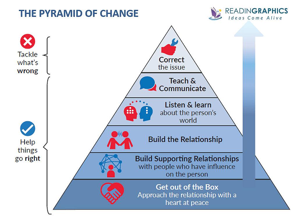 A pyramid chart showing how to create change. Starting at the bottom through the top level: get out of the box, building supporting relationships, build the relationship, listen and learn, teach and communicate, correct the issue.