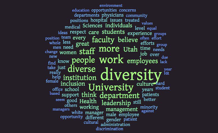 a word cloud with blue small text and green large text; the largest words are diversity, work, more, University, department, diverse, more, faculty, staff
