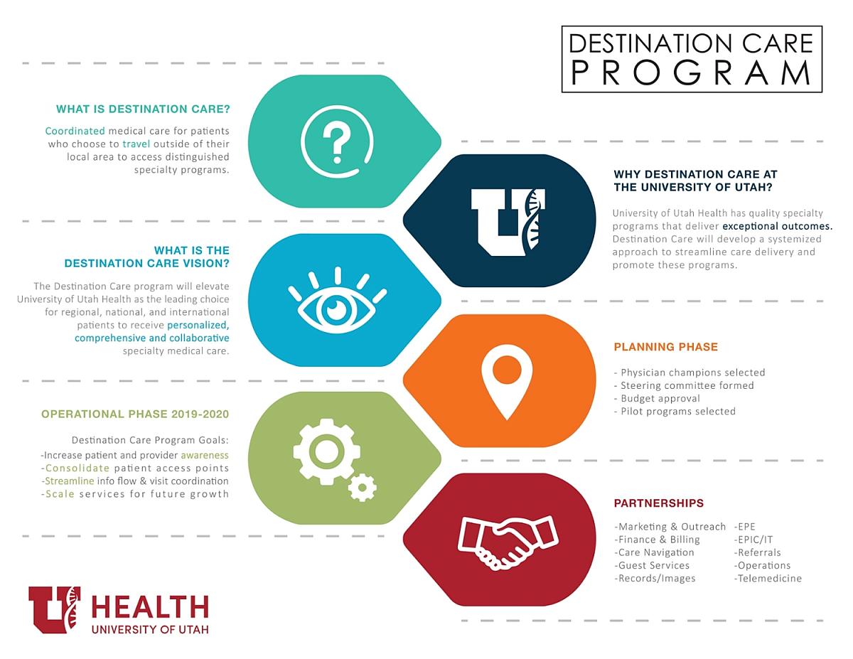 Destination Care Program Infographic