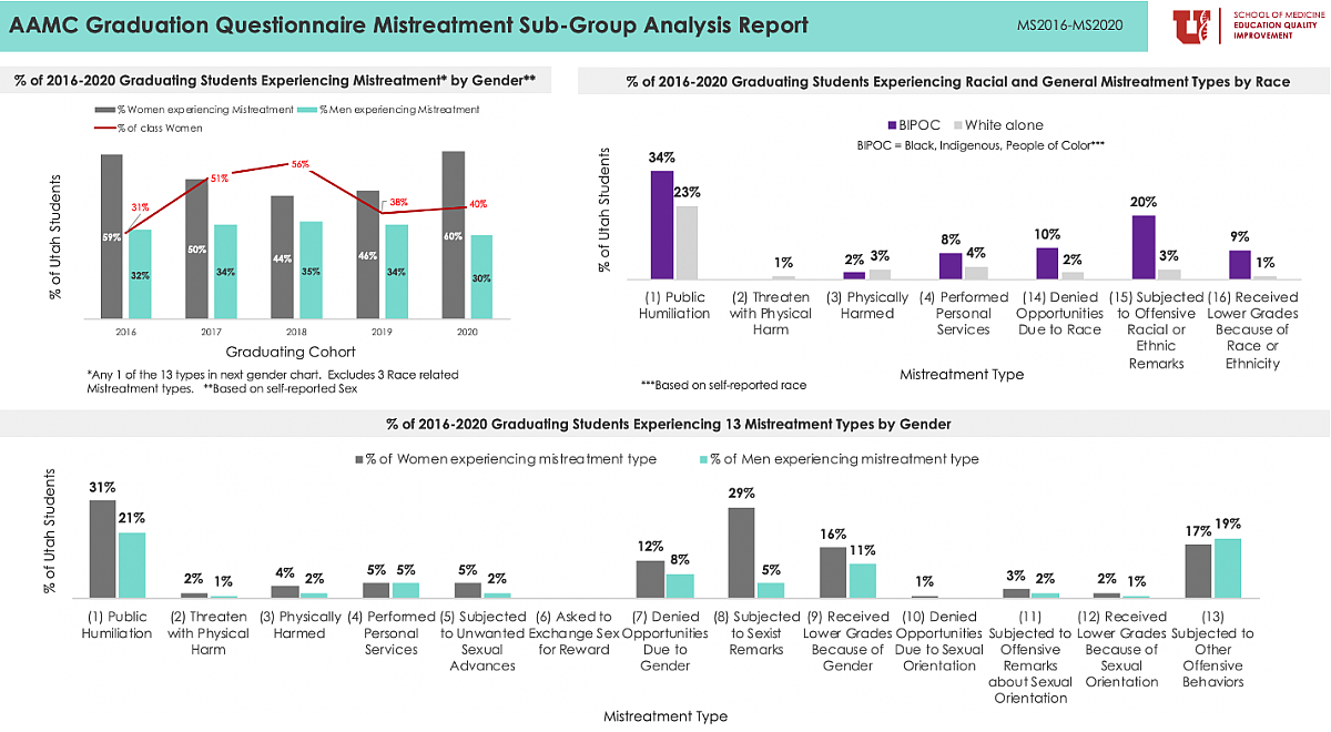 AAMC Grad Questionnaire 20162020 Mistreatment Charts University of