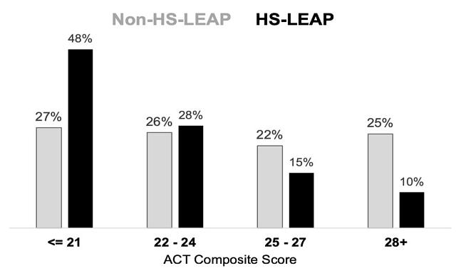 a bar graph displaying the ACT scores of HS-LEAP students to non-HS-LEAP students, the HS-LEAP students have lower ACT scores compared to their counterparts