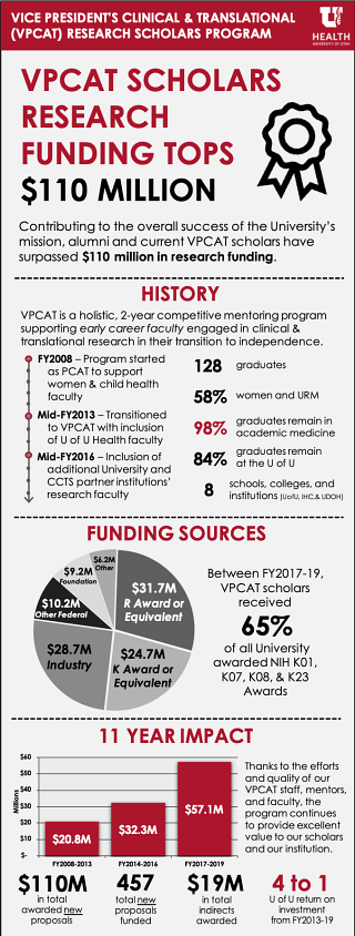 VPCAT Scholars Funding Milestone Infographic