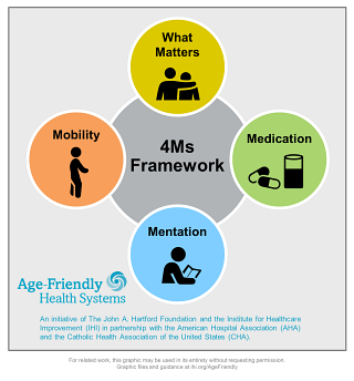 four circles and icons representing the 4Ms Framework: What Matters, Medication, Mentation, and Mobility