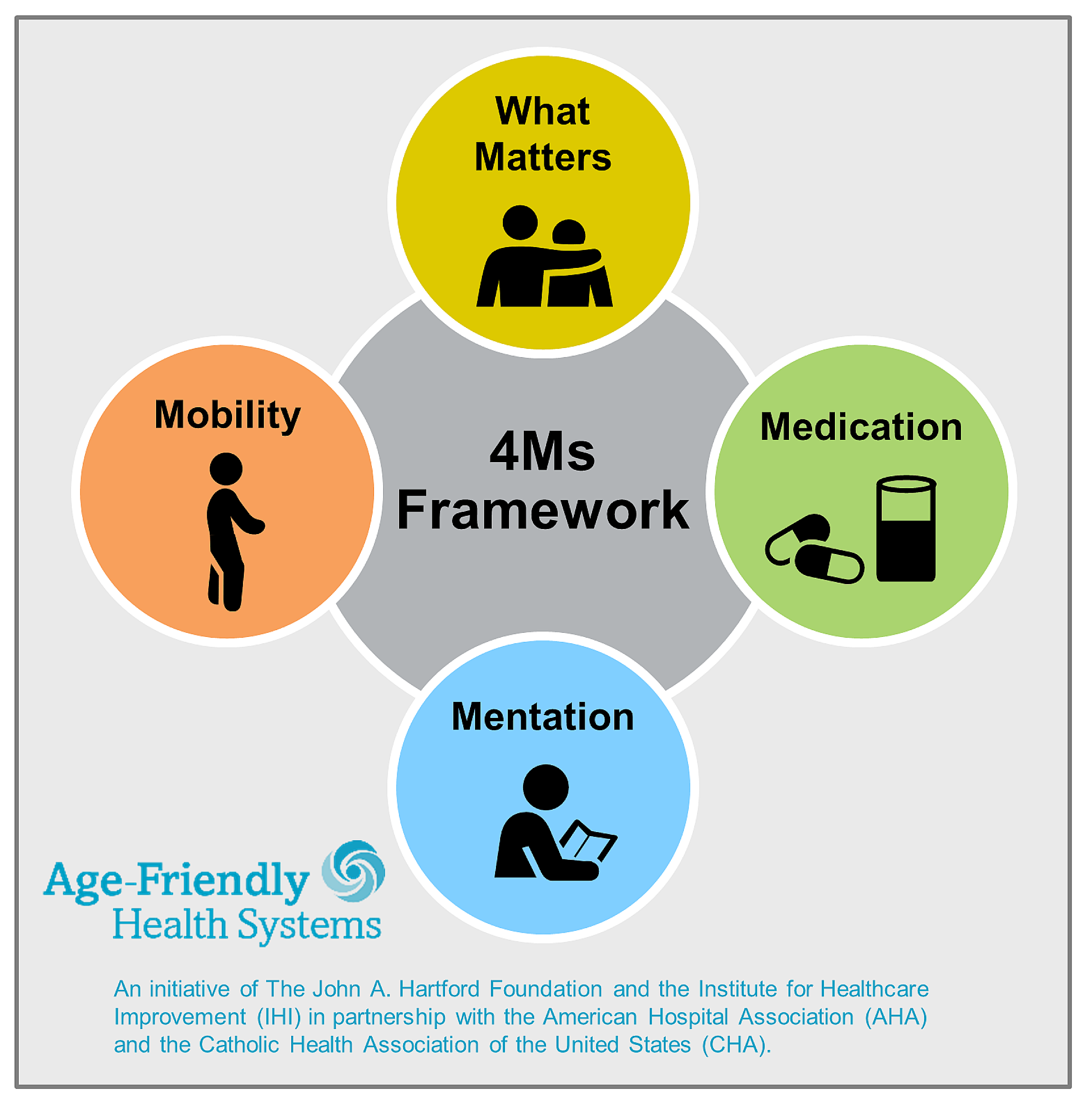 4M Illustration on Age-Friendly Health System