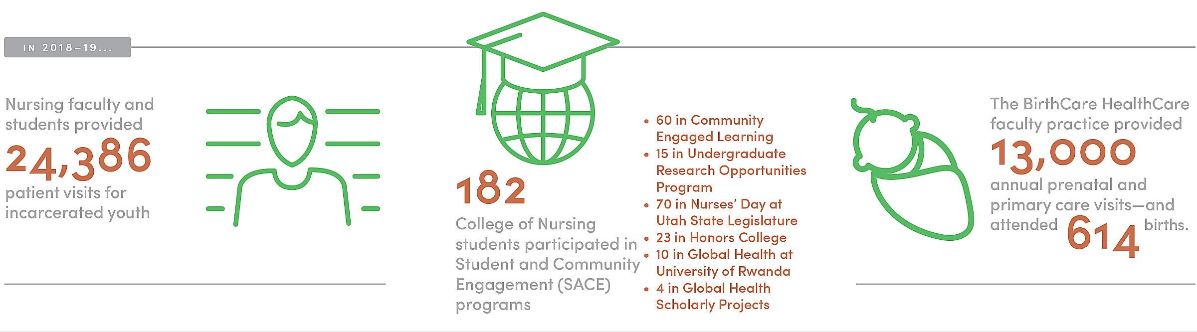 College of Nursing Stats