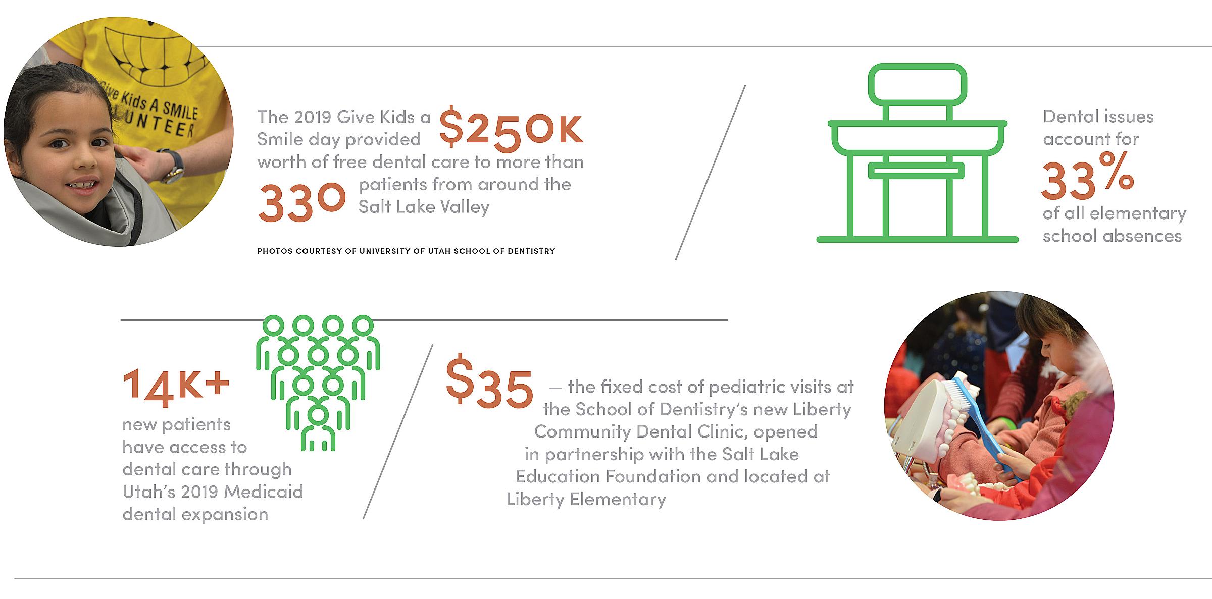 School of Dentistry Stats