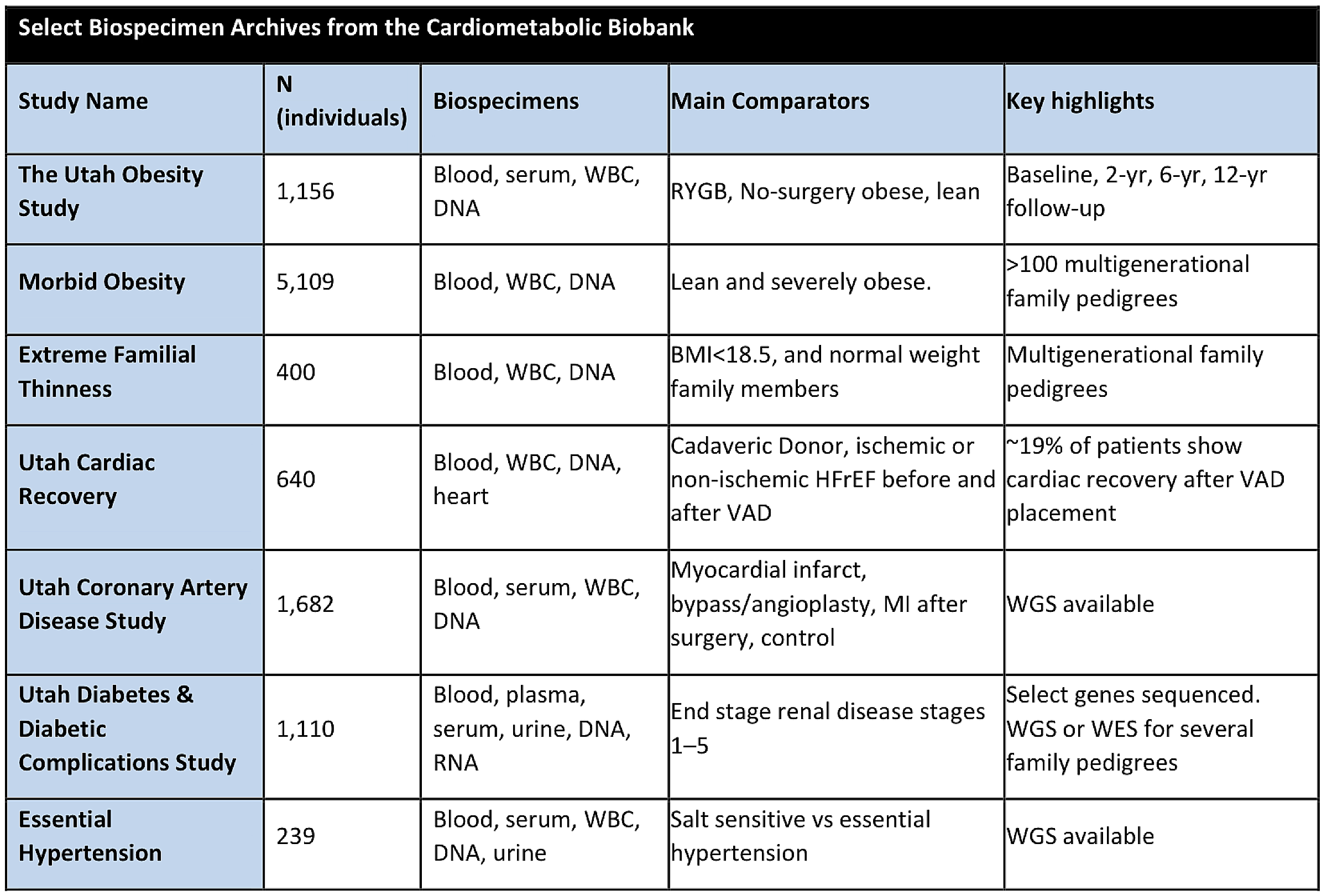 UDMRC Cardiometabolic Biobank Biospecimen Archive Table
