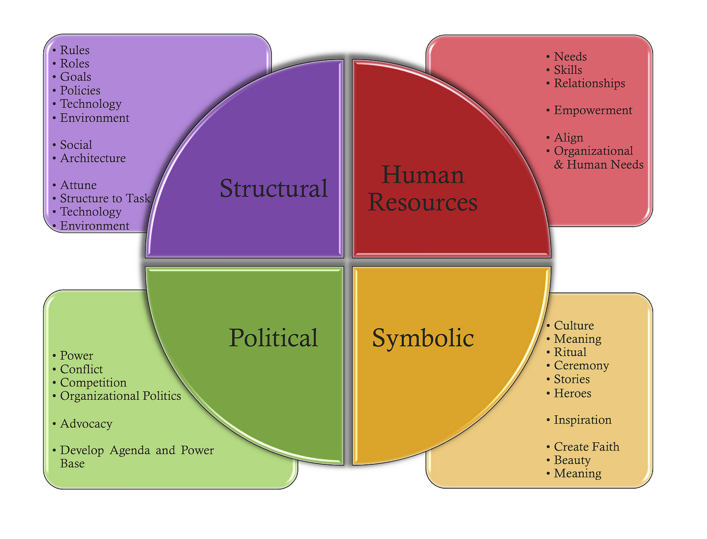 Four Frames Model by Lee Bolman and Terrance Deal