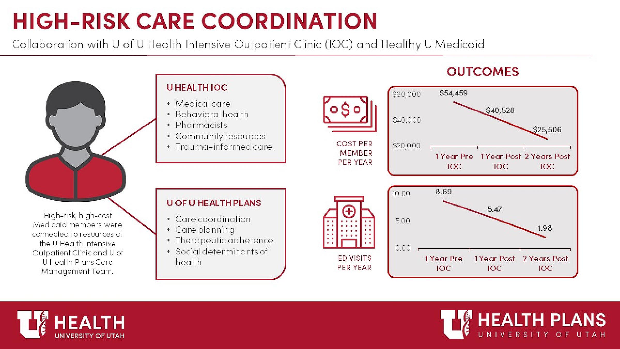 High-Risk Care Coordination Infographic