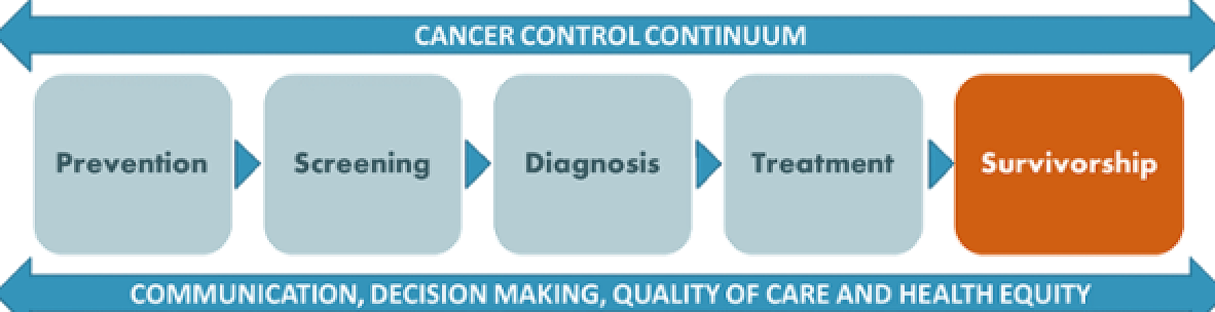 Cancer Control Continuum diagram