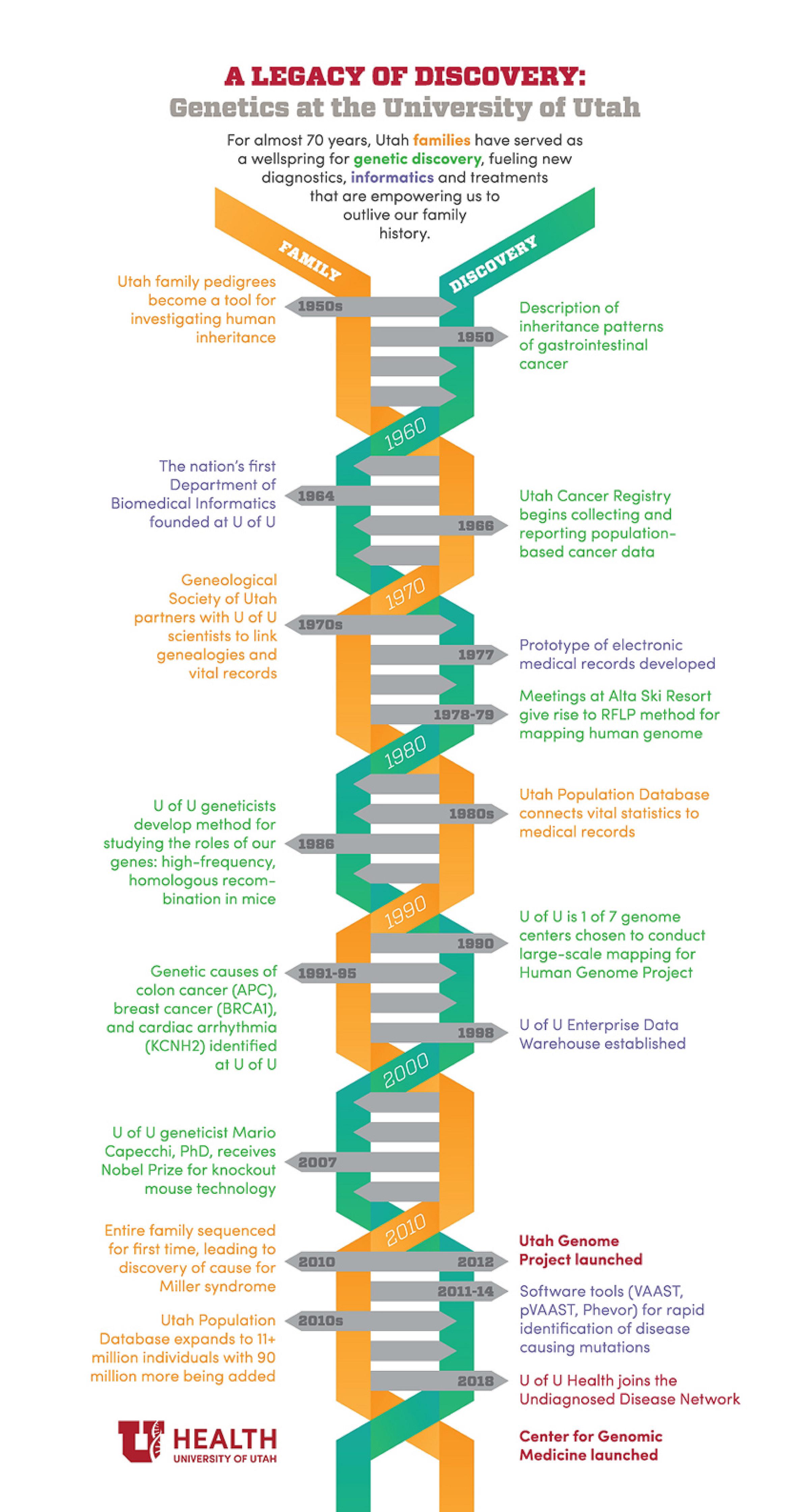 Center for Genomic Medicine Legacy Discovery Graphic