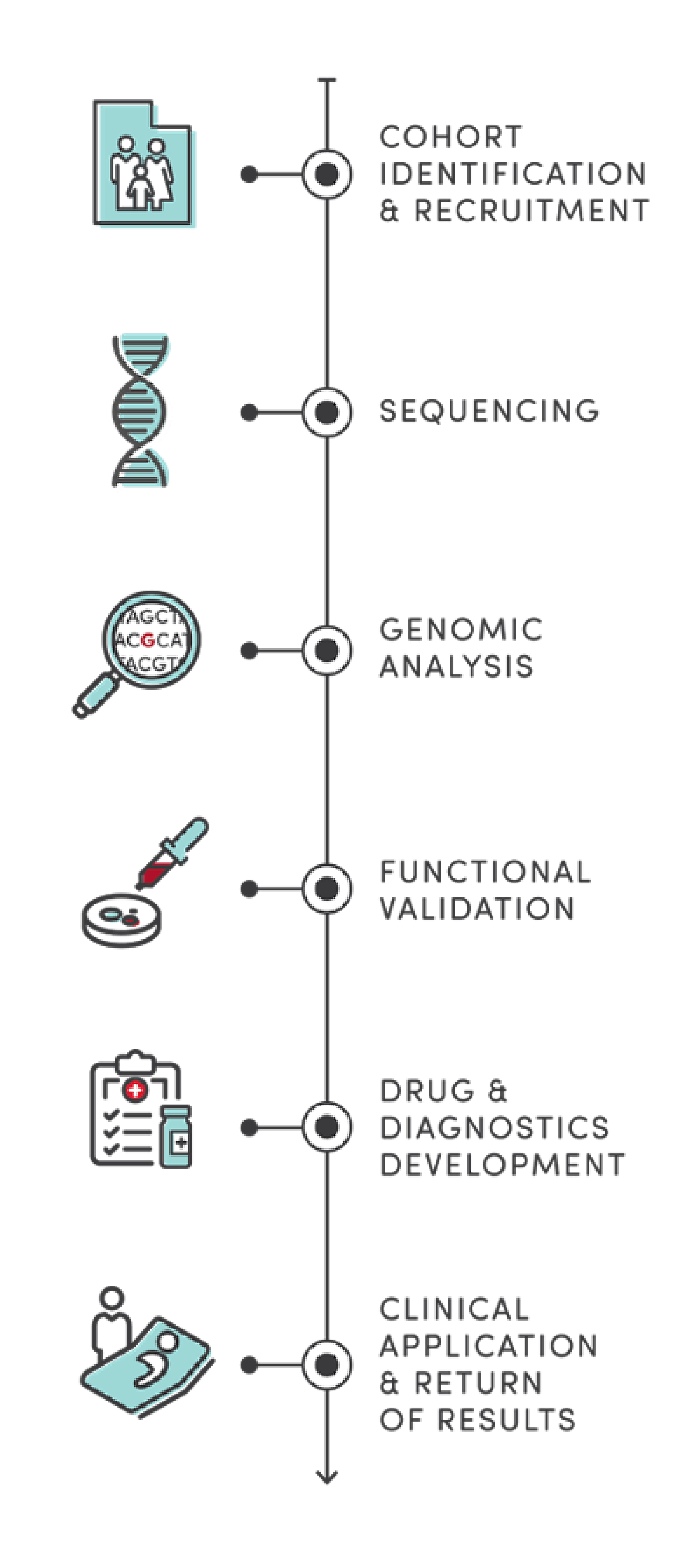 Center for Genomic Medicine Discovery Pipeline Vertical
